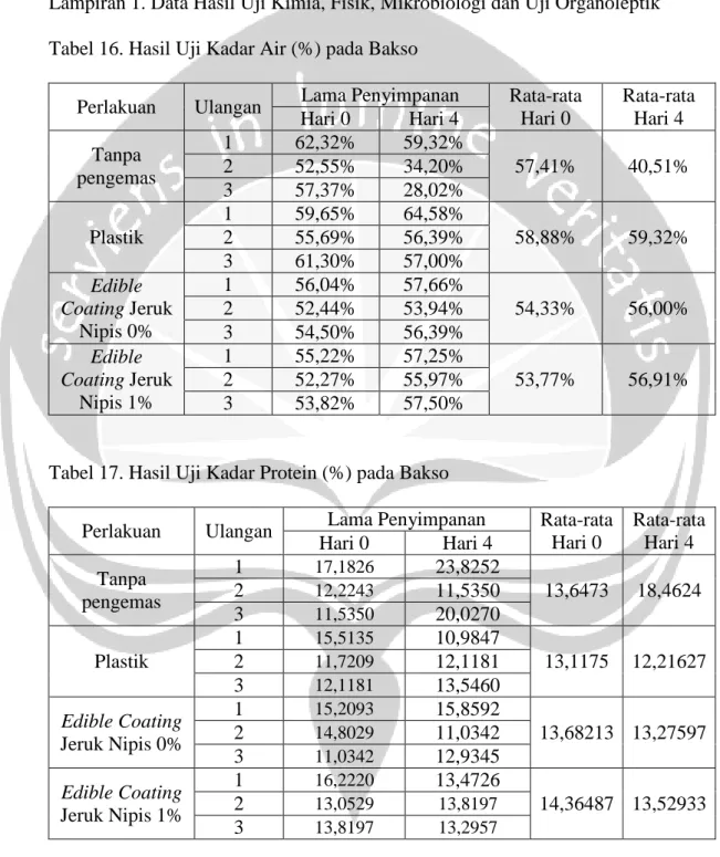 Tabel 17. Hasil Uji Kadar Protein (%) pada Bakso 