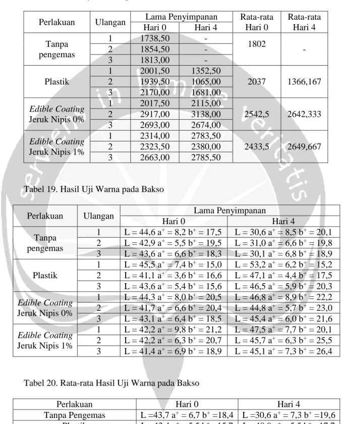 Tabel 18. Hasil Uji Tekstur pada Bakso 