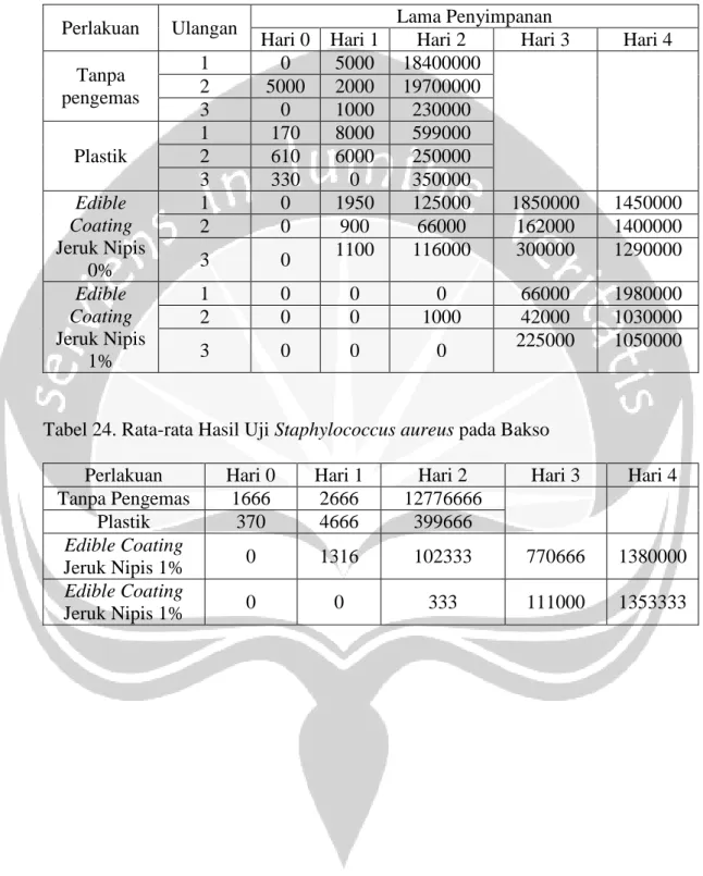 Tabel 23. Hasil Uji Staphylococcus aureus pada Bakso 