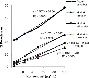 Tabel 2 Nilai  EC 50  untuk ekstrak n-heksana, etil  asetat dan metanol kulit jeruk sambal dan asam  askorbat 