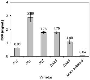 Gambar 3. Pengaruh varietas jagung terhadap aktivitas antioksidan dalam menetralkan radikal bebas DPPH