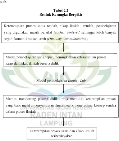 Tabel 2.2 Bentuk Kerangka Berpikir 