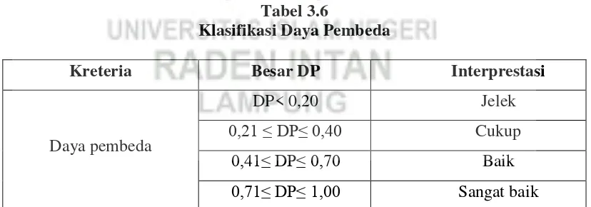 Tabel 3.6 Klasifikasi Daya Pembeda 