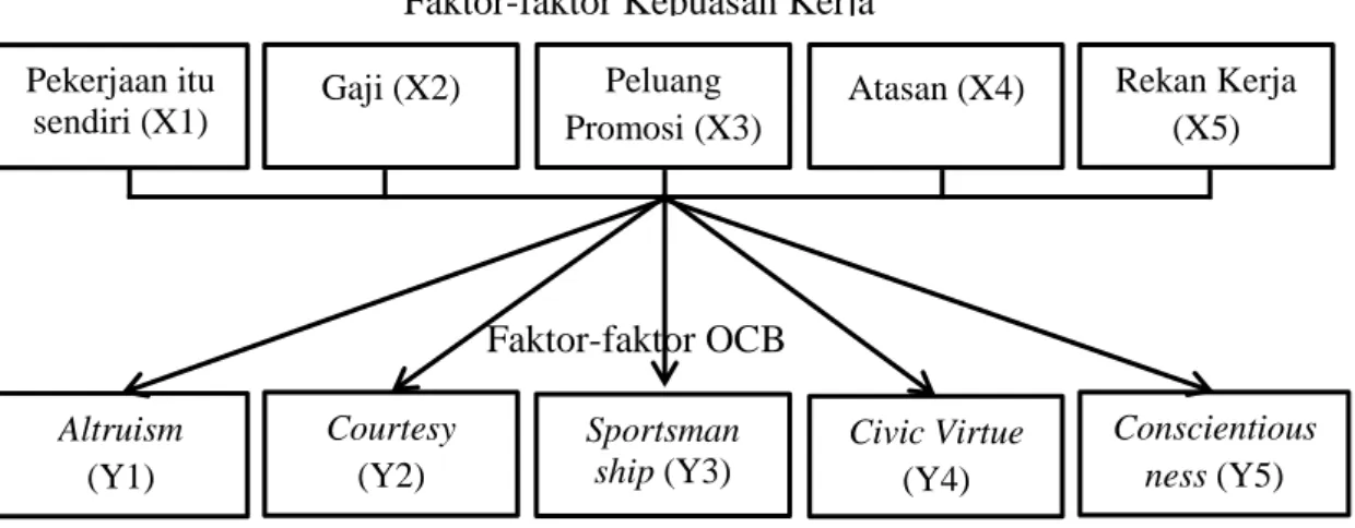 Gambar 2.1 Kerangka Berpikir 