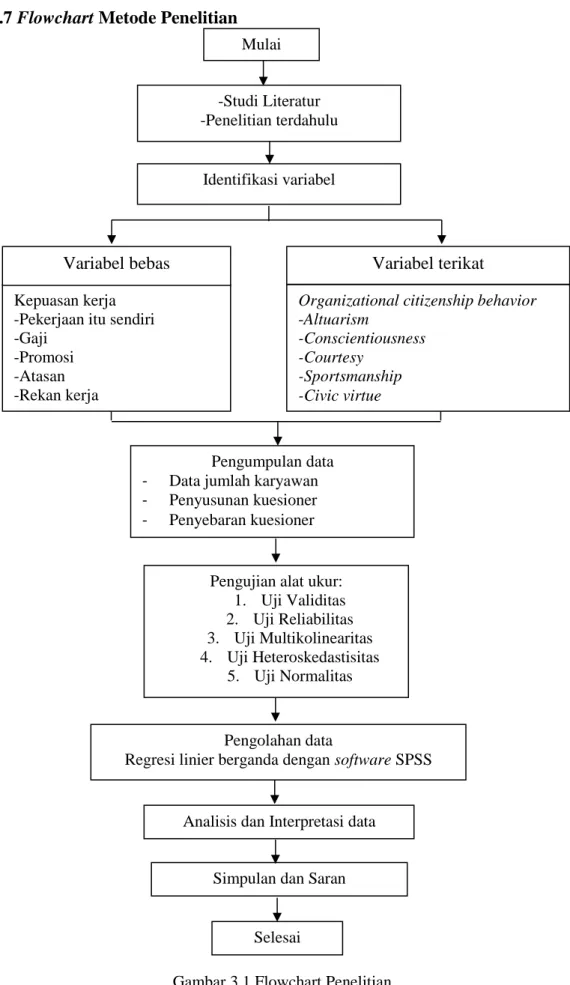 Gambar 3.1 Flowchart Penelitian Pengolahan data 