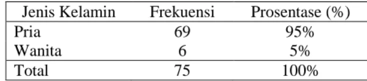 Tabel 4.1 Jenis Kelamin Responden 