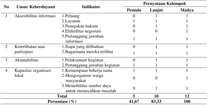 Tabel 8. Pernyataan keberdayaan pada kelompoktani padi di Kecamatan Rimba Melintang  No  Unsur Keberdayaan  Indikator  Pernyataan Kelompok 