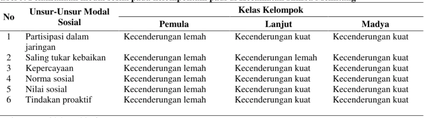 Tabel 5. Pelaksanaan modal sosial pada kelompoktani padi di Kecamatan Rimba Melintang  No  Unsur-Unsur Modal 