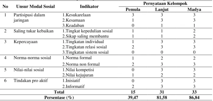 Tabel 7. Pernyataan modal sosial kelompoktani padi di Kecamatan Rimba Melintang 