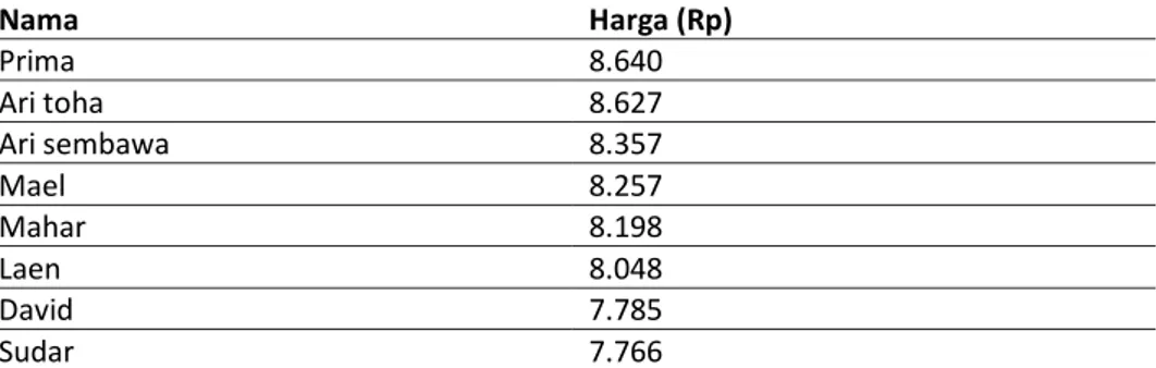 Tabel 1. Peserta lelang di Desa Talang Ipuh dan Air Senggeris   Kecamatan Suak Tapeh Kabupaten Banyuasin