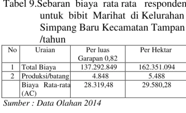 Tabel 7. Rata-rata pendapatan kerja    keluarga   responden  untuk  bibit   Mariahat   di  Kelurahan  Simpang  Baru Kecamatan Tampan /tahun