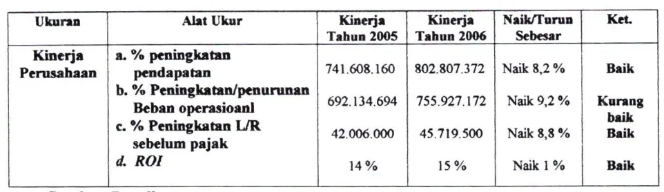 Tabel Hasil Analisis Pengukoran Kmerja 