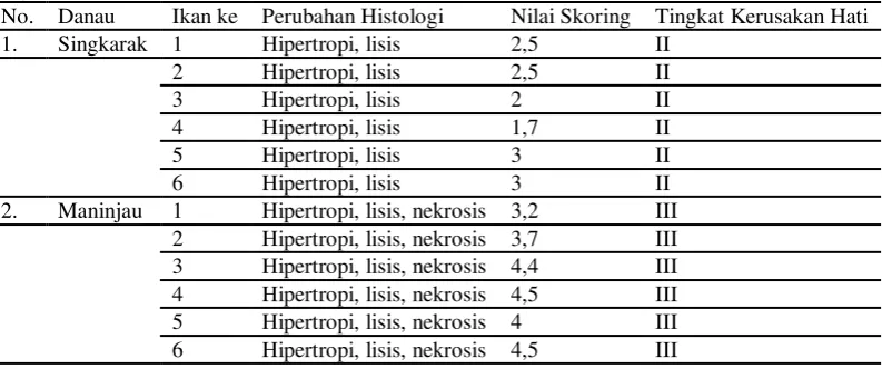 Tabel 1. Skoring Kerusakan Hati 
