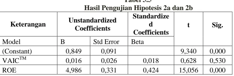 Tabel 5.4 Hasil Pengujian Hipotesis 1 