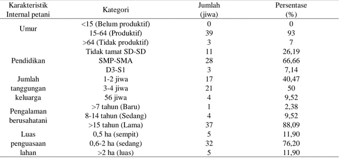 Tabel 1. Sebaran petani berdasarkan karakteristik internal  Karakteristik 