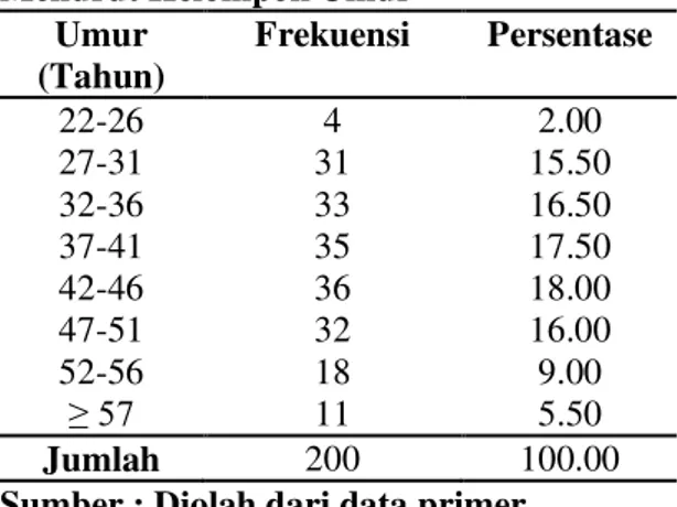 Tabel 1. Distribusi Frekuensi  Petani karet  Menurut Kelompok Umur 