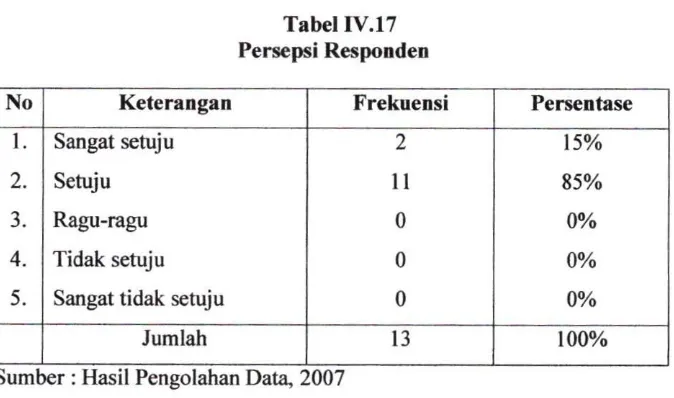 Tabel IV.17 