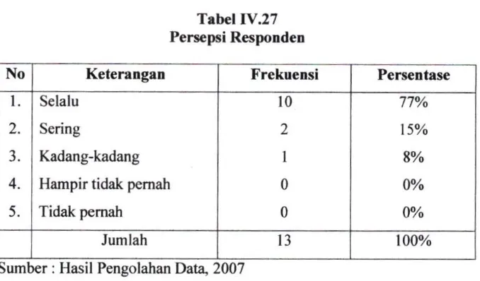 Tabel IV.27 
