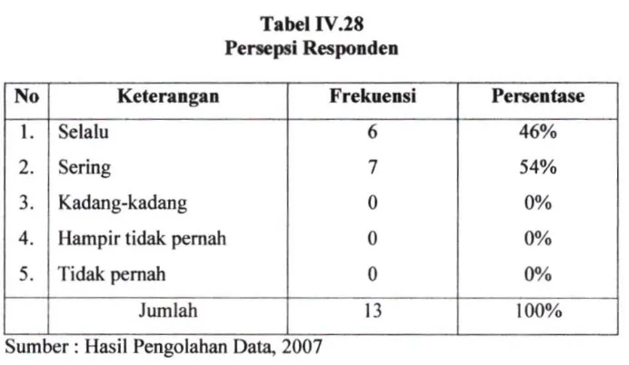 Tabel IV,29 