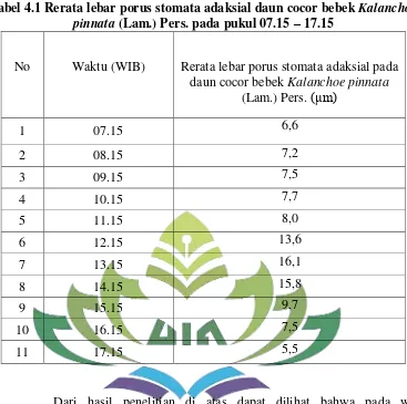 Tabel 4.1 Rerata lebar porus stomata adaksial daun cocor bebek Kalanchoe 
