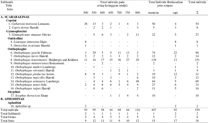 Tabel 1. List Subfamili, Tribe, Jenis dan Jumlah Individu Kumbang Tinja pada beberapa ketinggian dan jenis umpan yang digunakan di Cagar Alam Lembah Harau 