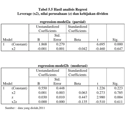 Tabel 5.5 Hasil analisis Regresi Leverage (x2), nilai perusahaan (z) dan kebijakan dividen 