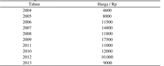 Tabel 3. Data Harga Karet  dari Toke ke Petani tahun 2004  – 2013 