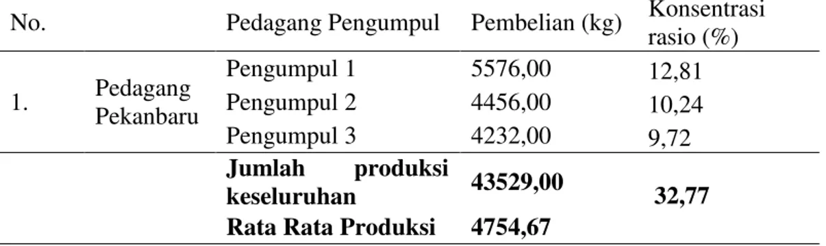 Tabel  5.  Perhitungan  konsentrasi  rasio  pada  pedagang  Pekanbaru  di  Desa  Bukit  Sakai bulan Sepetember 2015 