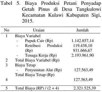 Tabel  4  menunjukan  produksi      rata-rata  getah  pinus  di  Desa  Tangkulowi  Kecamatan  Kulawi  Kabupaten  Sigi  sebesar  597,19  Kg/358  Pohon