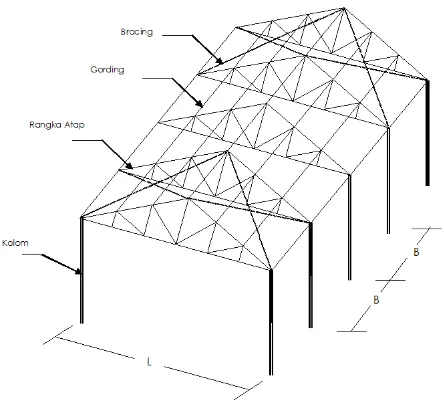 Gambar 4.4. Beban merata pada struktur rangka atap 
