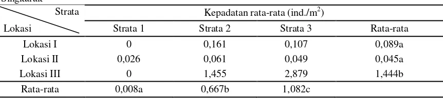 Tabel 1. Kepadatan populasi rata-rata kerang Lokan Rectidens sp. di perairan Tanjung Mutiara Danau  Singkarak 