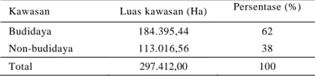 Tabel  1.  Luas  kawasan  budidaya  dan  non-budidaya  di  Kabupaten   Aceh Besar tahun 2014 