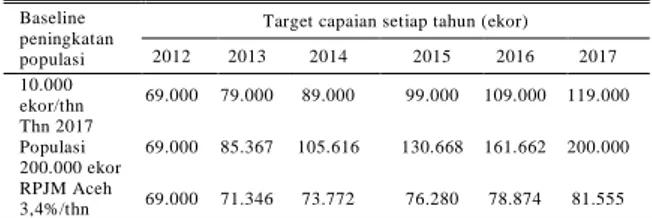 Tabel 7. Penetapan Indikator Kinerja Propinsi Aceh untuk populasi ternak  sapi potong 