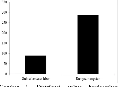 Tabel 2. Famili Dominan dan Co-dominan Gulma pada Pertanaman jagung   