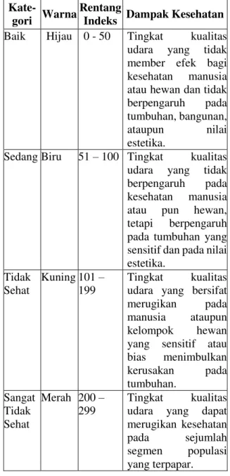 Tabel 1. Indeks Standar Pencemar Udara  [2] 