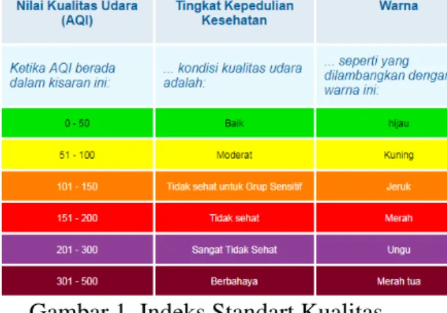 Gambar 1. Indeks Standart Kualitas  Udara AQI 
