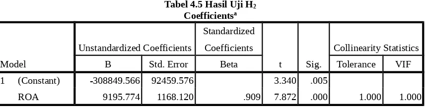 Tabel 4.5 Hasil Uji H2