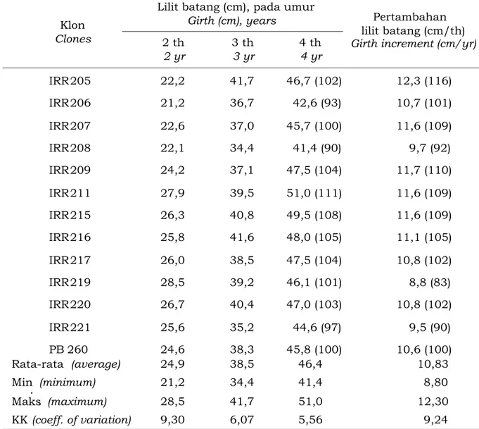 Tabel  1  menunjukkan  bahwa  klon  yang  memiliki  pertumbuhan    paling  jagur  sampai  umur  4  tahun  di  lokasi  pengujian  kebun Aek Pamienke adalah IRR 209 (47,5  cm), IRR 211 (51,0 cm),   IRR 215 (49,5 cm),  IRR 216 (48,0 cm),   IRR 217 (47,5 cm) d