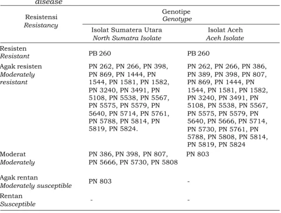 Table  2.  Grouping  genotypes  based  on  resistancy  to  Corynespora  leaf  fall  disease 