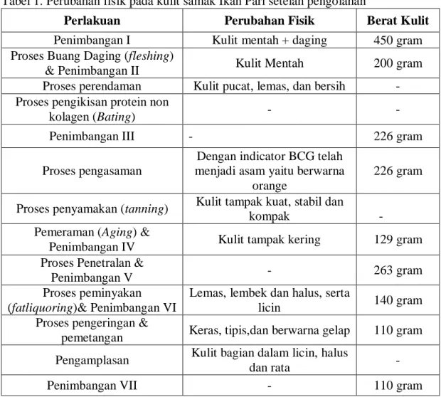 Tabel 1. Perubahan fisik pada kulit samak Ikan Pari setelah pengolahan 