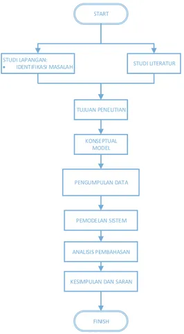 Gambar 1. Konseptual Model 