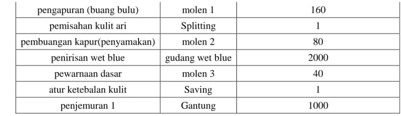 Tabel 4. Jadwal dan Jumlah Permintaan 