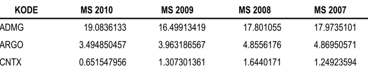 Tabel 4.1 Hasil Perhitungan Market Share Industi Tekstil Tahun 2007-2010 (%)