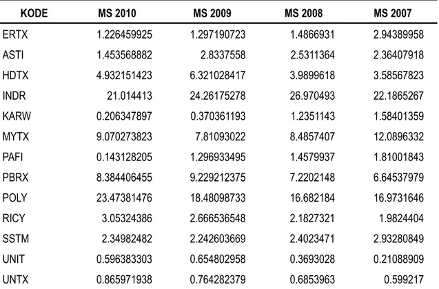 Tabel 4.3. Hasil Perhitungan CR 4  Industri Tekstil Tahun 2007-2010