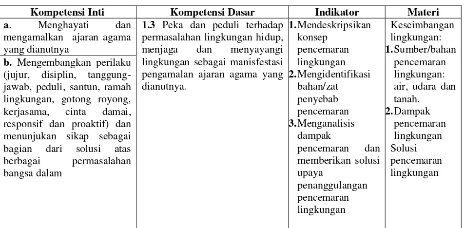 Tabel 2.1 Kajian Kurikulum Biologi Materi Pencemaran Lingkungan 