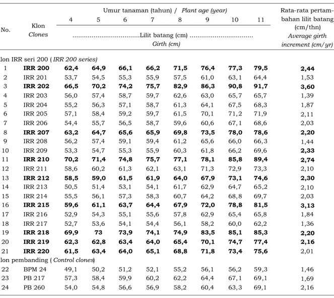 Table 3. Girth of IRR 200 series in 4  to 11  year after planting