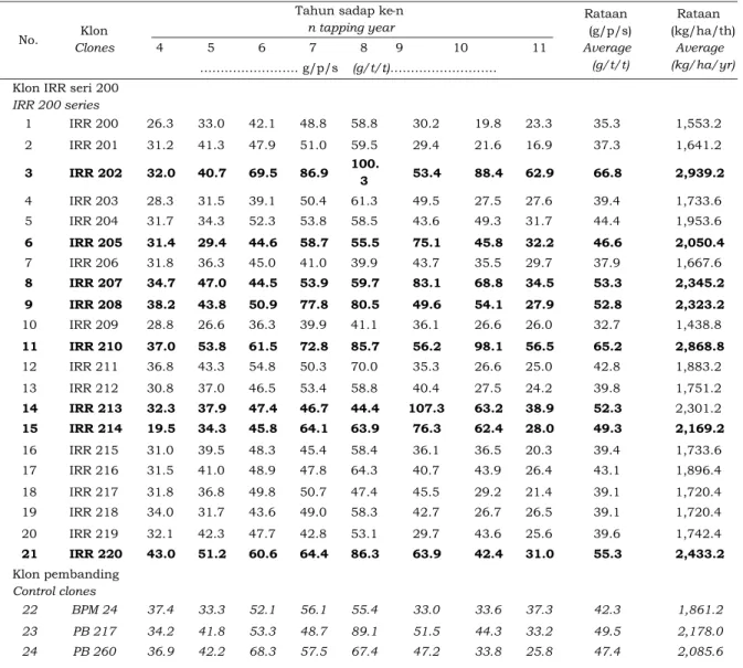 Table 4. Yield  potency clone in treatment 1