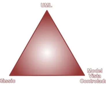 Figura 2 Triangle d’èxit del projecte 