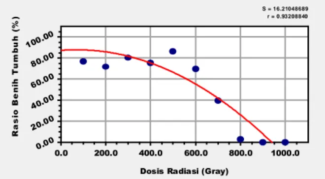 Gambar 3.   Grafik  pengaruh  iradiasi  sinar  gamma   terhadap persentase benih hidup genotipe SMM 