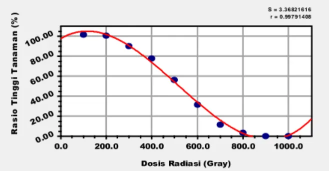 Gambar  5.   Grafik  pengaruh  iradiasi  sinar  gamma   terhadap persentase tinggi tanaman genotipe SMM 